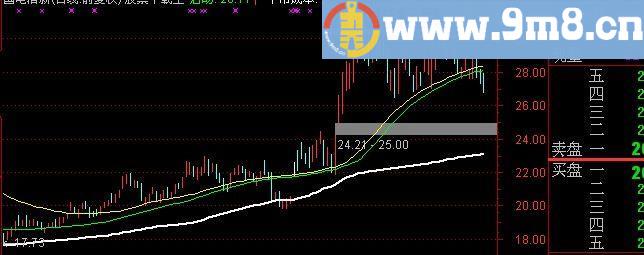 通达信筹码均线主图指标(源码)