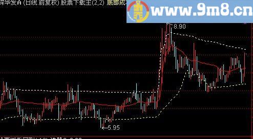 通达信成本筹码主图指标(源码)