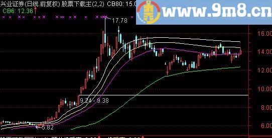 通达信三倍股主图指标(源码)