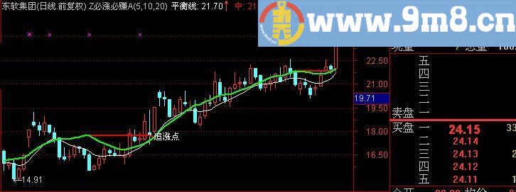 通达信我的追涨点主图指标(源码)