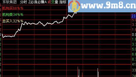 通达信机构买分时主图指标(源码)