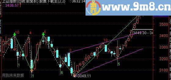 通达信简单画线主图指标(源码)