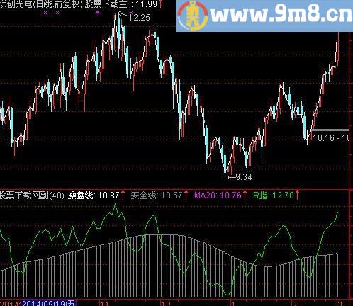 通达信股价重心转移主图指标(源码)