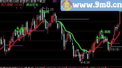 通达信看多逃顶主图指标(源码)