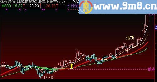 通达信逃顶主图指标(源码)