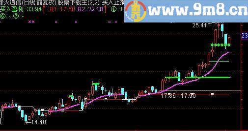 通达信大黑马止损止赢主图指标(源码)