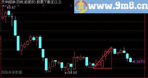 通达信蓝三角主图指标(源码)