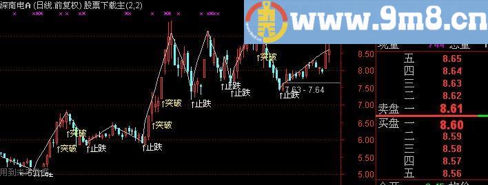 通达信突破止跌突破主图及选股指标(源码)