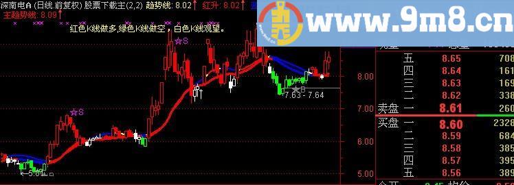 通达信肯定有钱赚的主图指标(源码)