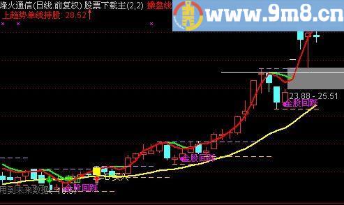 通达信金股回踩主图指标(源码)