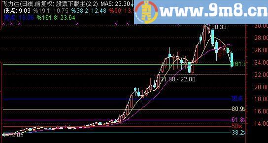 通达信分界线主图指标(源码)