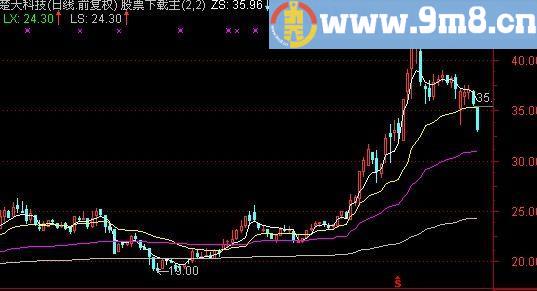 通达信币差比均线主图指标(源码)