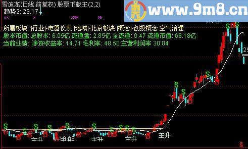 通达信必赚买卖王主图指标(源码)