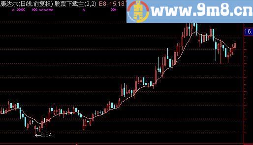 通达信MACD与EXPAM共振主图及选股指标(源码)