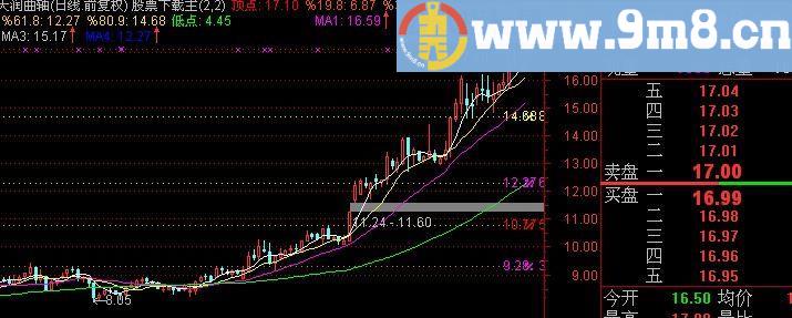 通达信简单综合主图指标(源码)