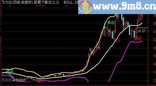 通达信高胜率主图指标(源码)