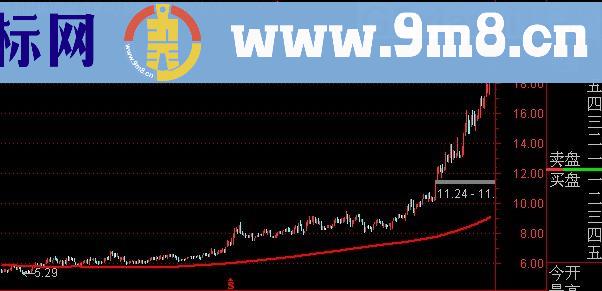 通达信突破年线主图及选股指标(源码)