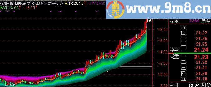 通达信真实通道主图指标(源码)