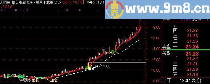 通达信加仓突破主图指标(源码)