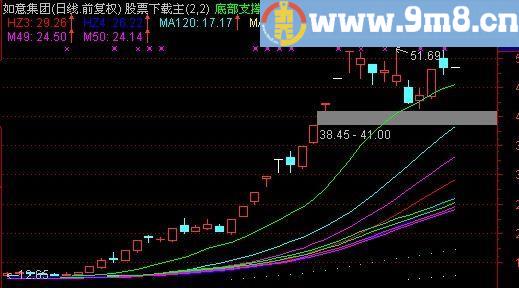 通达信胡子不亏主图指标(源码)