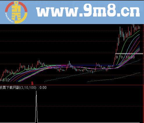 通达信黄金临界点选股指标(源码)