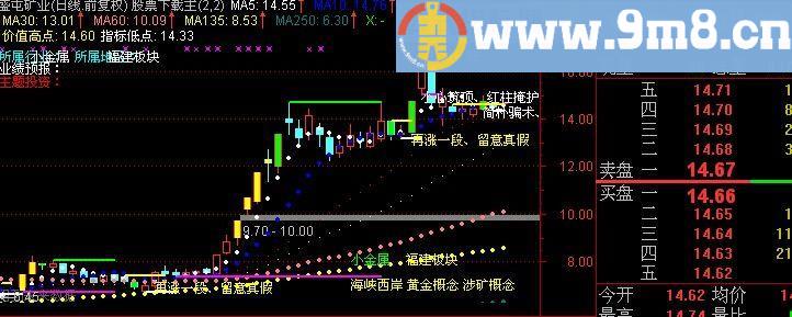 通达信超实用主图指标(源码)