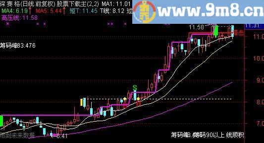 通达信放量过高压主图指标(源码)