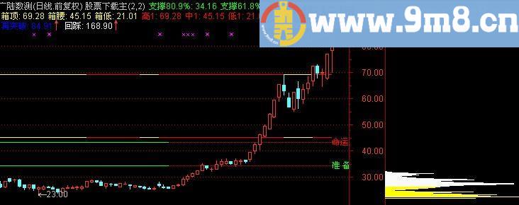 通达信五彩起爆点主图指标(源码)