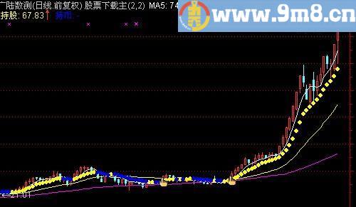 通达信黄金手指主图指标(源码)