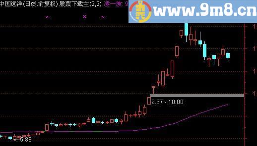 通达信MA格兰贝主图指标(源码)