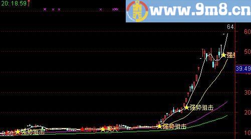 通达信短线操作主图及选股指标(源码)