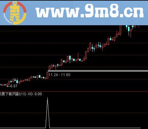 通达信MACD零上粘合主图及选股指标(源码)