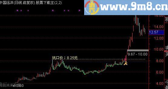 通达信主力挖坑主图及选股指标(源码)