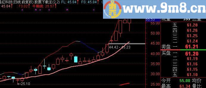 通达信太阳操盘主图指标(源码)