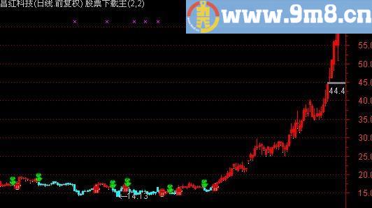 通达信五星主图指标(源码)