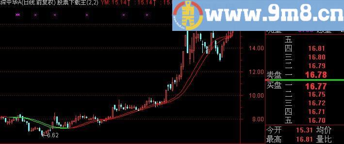 通达信2015年巅峰主图指标(源码)