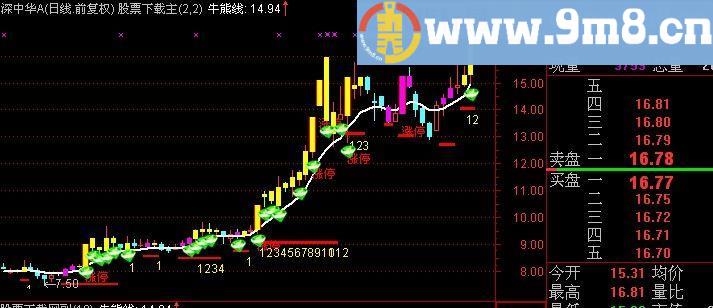 通达信涨停战队主图指标(源码)