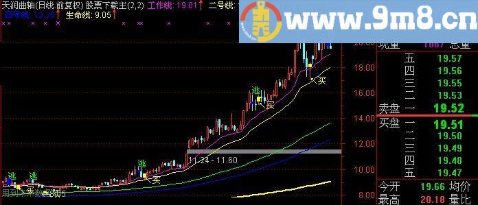 通达信精准买点和卖点主图指标(源码)