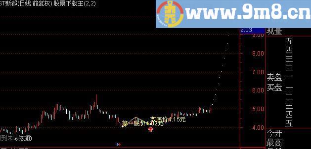 通达信双底主图及选股指标(源码)