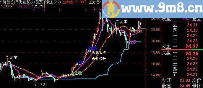 通达信一年2倍的主图指标(源码)