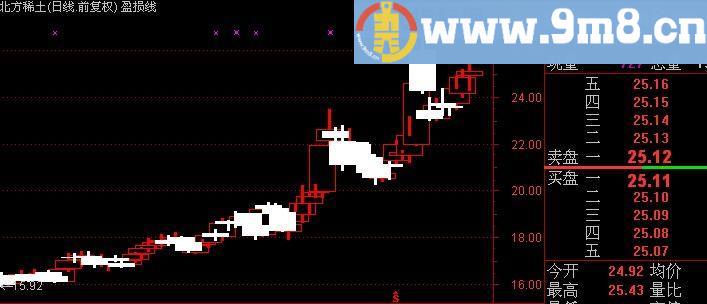 通达信压缩K线主图指标(源码)