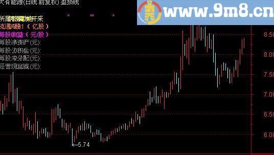 通达信K线资讯主图指标(源码)