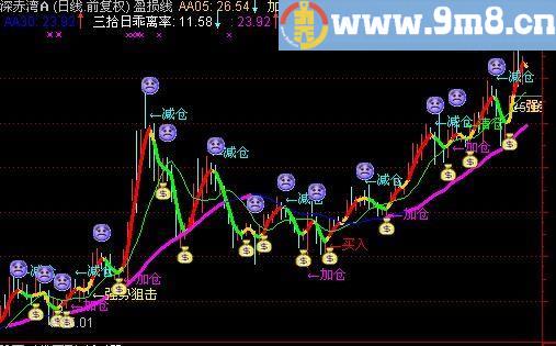 通达信三十日乖离率主图指标(源码)