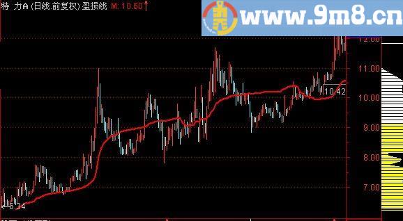 通达信翻翻牛股线主图指标(源码)