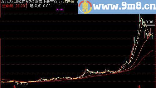 通达信起涨点主图指标(源码)