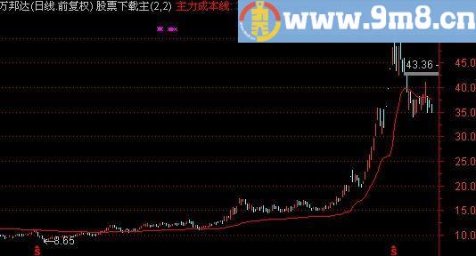 通达信主力成本线主图指标(源码)