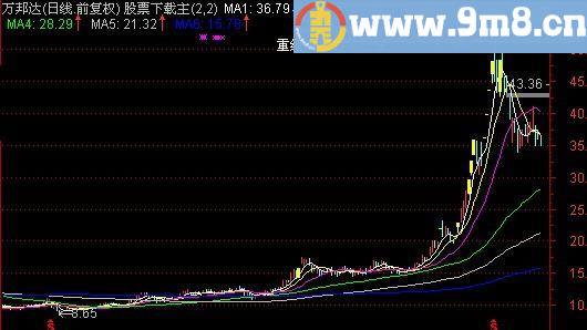 通达信涨停高亮均线主图指标(源码)