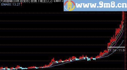 通达信古龙主图及选股指标(源码)