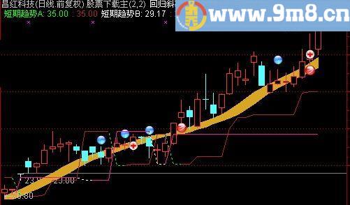 通达信线性回归分析主图指标(源码)