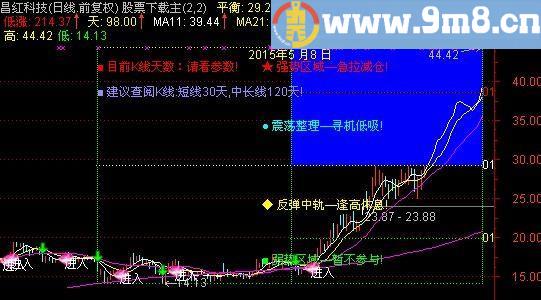 通达信极品高低区间主图指标(源码)